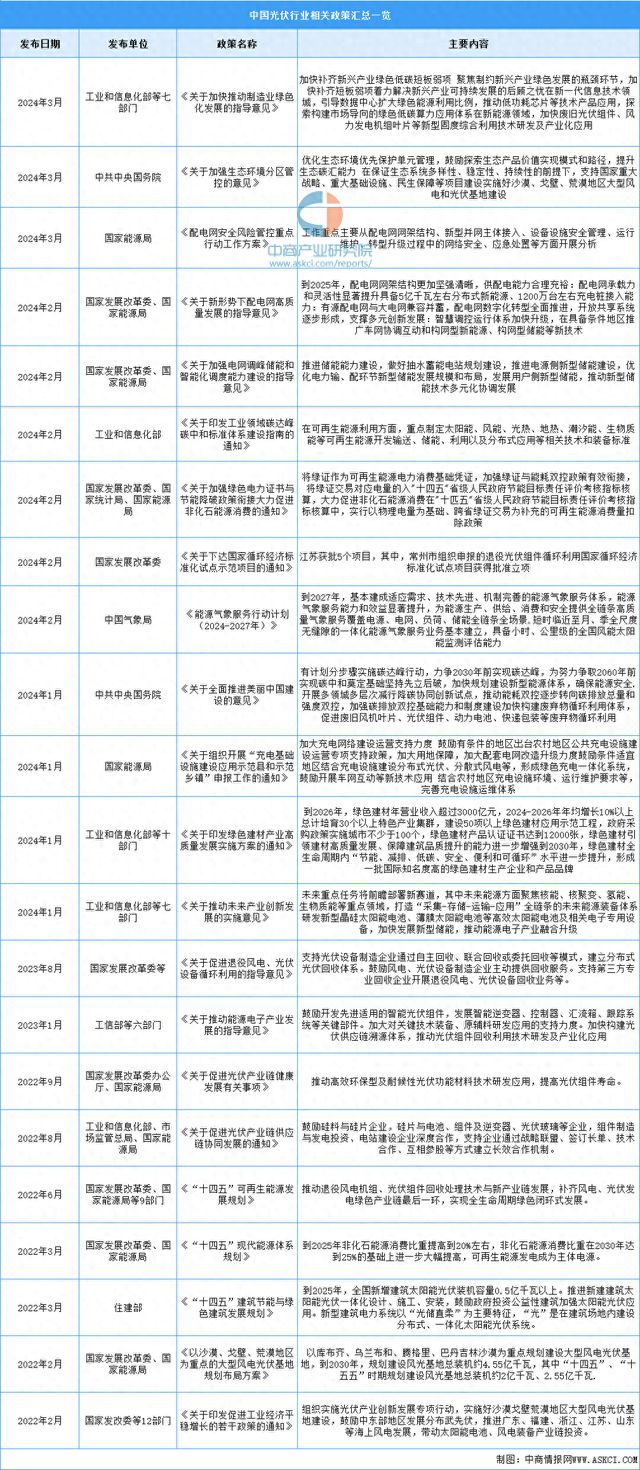 2024年中国光伏行业最新政策汇总一览 title=