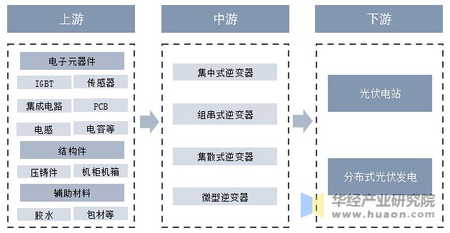 九游体育：一文了解储能光伏逆变器！（附代表企业名单）(图3)