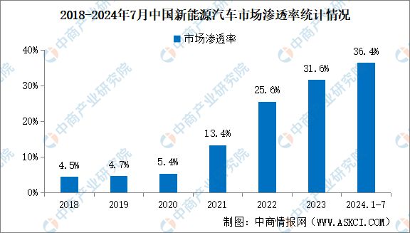 2024年7月中国新能源汽车产销情况：国内销量同比增长27%(图2)