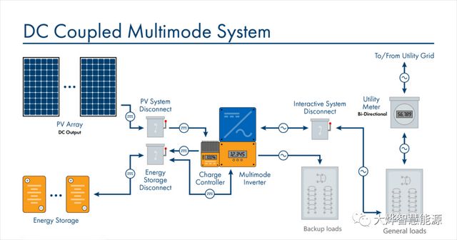 九游体育：户储解决方案丨交流耦合与直流耦合 title=