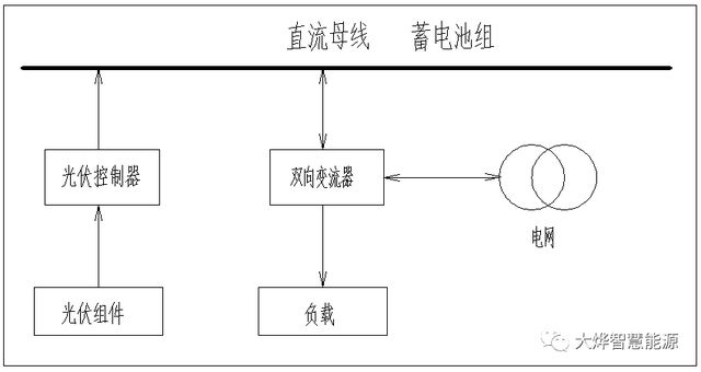 九游体育：户储解决方案丨交流耦合与直流耦合(图2)