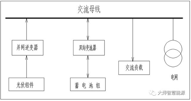 九游体育：户储解决方案丨交流耦合与直流耦合(图4)