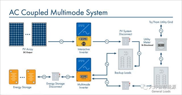 九游体育：户储解决方案丨交流耦合与直流耦合(图3)