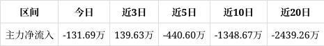涛涛车业跌340%该股筹码平均交易成本为6066元近期该股有吸筹现象但吸筹力度不强 title=