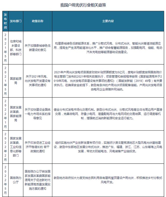 九游体育：中国户用光伏行业发展趋势分析与投资前景预测报告（2024-2031）(图2)