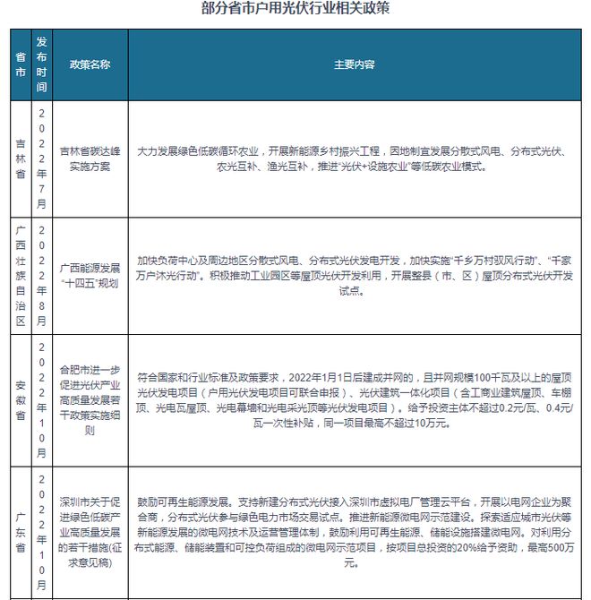 九游体育：中国户用光伏行业发展趋势分析与投资前景预测报告（2024-2031）(图4)