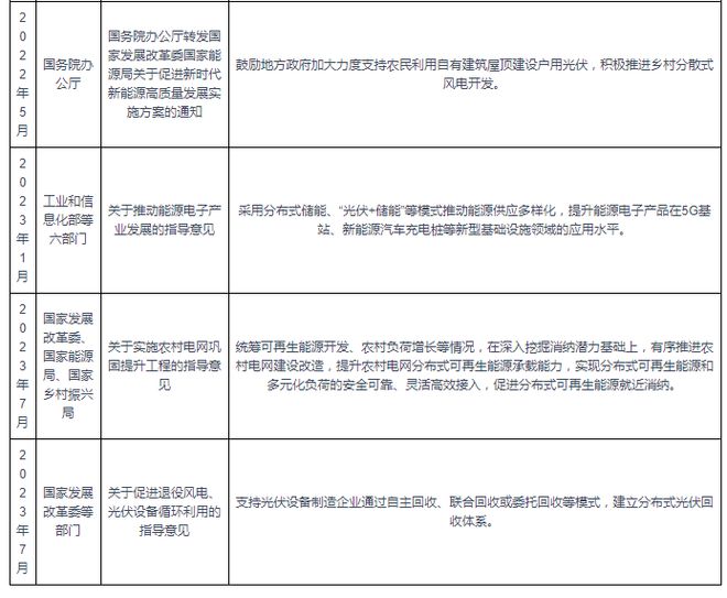 九游体育：中国户用光伏行业发展趋势分析与投资前景预测报告（2024-2031）(图3)