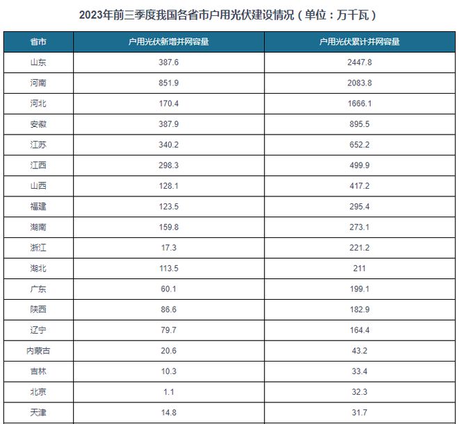 九游体育：中国户用光伏行业发展趋势分析与投资前景预测报告（2024-2031）(图6)