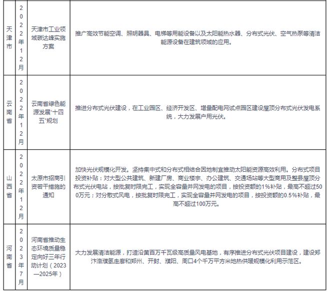 九游体育：中国户用光伏行业发展趋势分析与投资前景预测报告（2024-2031）(图5)