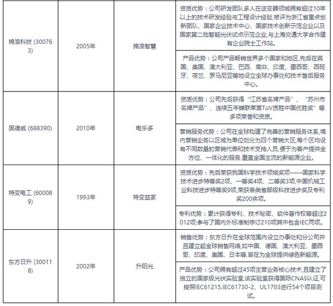 九游体育：中国户用光伏行业发展趋势分析与投资前景预测报告（2024-2031）(图9)