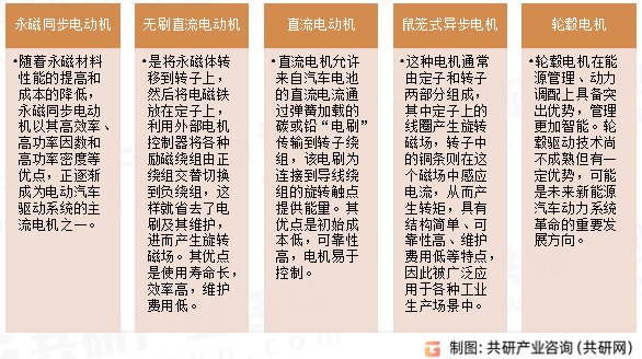2023-2029年中国新能源汽车电机市场调查与投资战略报告 title=