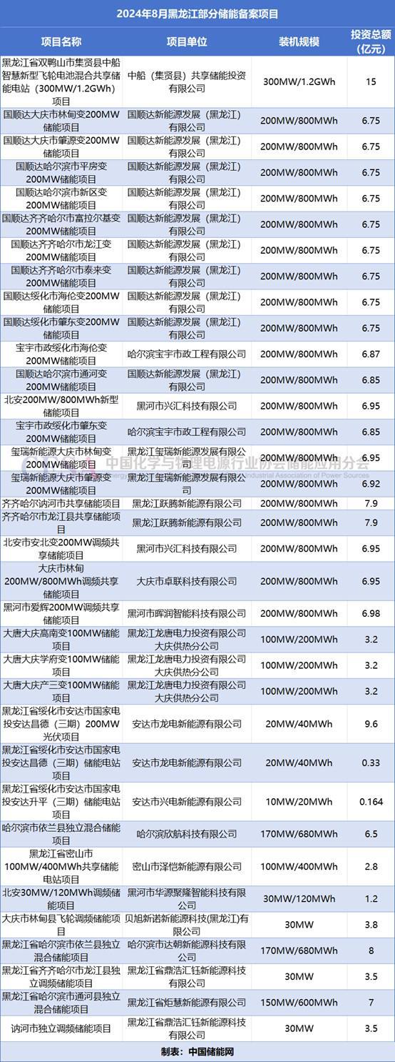 超607亿元51GWh！8月全国储能项目备案1406个！(图5)