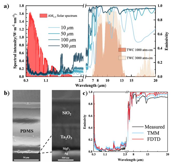 苏州大学蔡琦琳吴玺Applied Energy：新型辐射制冷与太阳能光伏集成系统(图4)