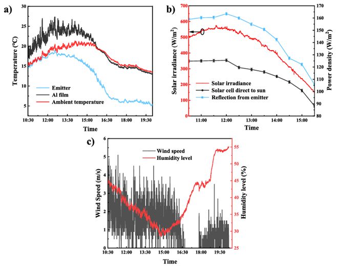 苏州大学蔡琦琳吴玺Applied Energy：新型辐射制冷与太阳能光伏集成系统(图6)