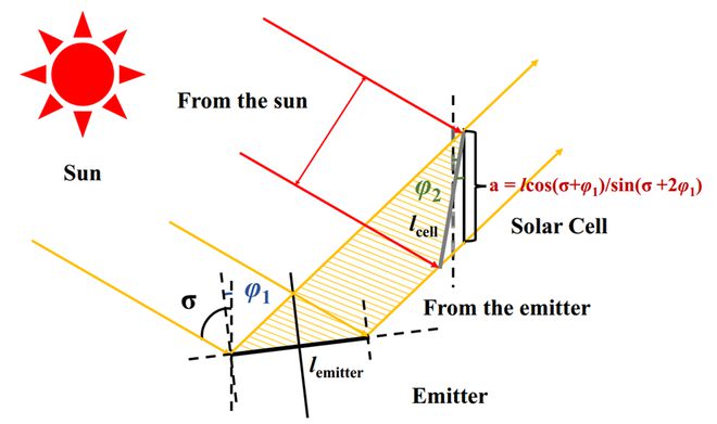 苏州大学蔡琦琳吴玺Applied Energy：新型辐射制冷与太阳能光伏集成系统(图3)