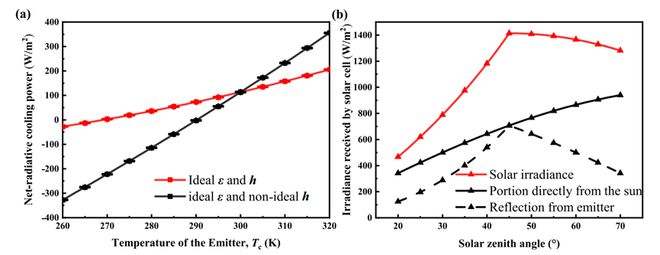苏州大学蔡琦琳吴玺Applied Energy：新型辐射制冷与太阳能光伏集成系统(图2)