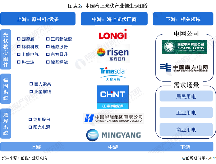 【干货】海上光伏行业产业链全景梳理及区域热力地图(图2)