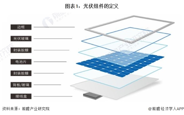 预见2024：2024年中国光伏组件行业市场现状、竞争格局及发展趋势分析 未来四大发展趋势 title=