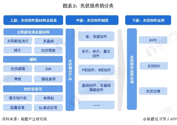 预见2024：2024年中国光伏组件行业市场现状、竞争格局及发展趋势分析 未来四大发展趋势(图3)