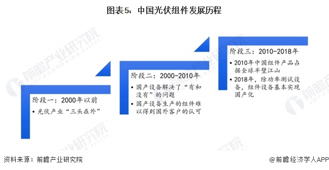 预见2024：2024年中国光伏组件行业市场现状、竞争格局及发展趋势分析 未来四大发展趋势(图5)