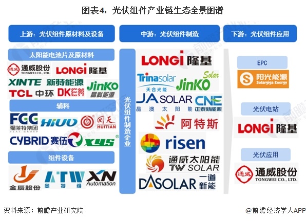 预见2024：2024年中国光伏组件行业市场现状、竞争格局及发展趋势分析 未来四大发展趋势(图4)