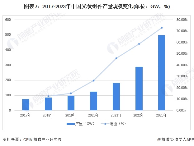 预见2024：2024年中国光伏组件行业市场现状、竞争格局及发展趋势分析 未来四大发展趋势(图7)