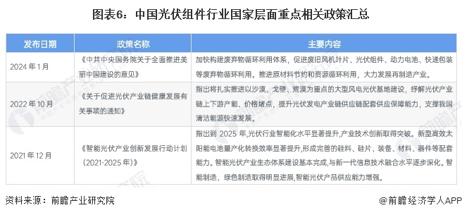 预见2024：2024年中国光伏组件行业市场现状、竞争格局及发展趋势分析 未来四大发展趋势(图6)