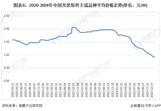 预见2024：2024年中国光伏组件行业市场现状、竞争格局及发展趋势分析 未来四大发展趋势(图8)