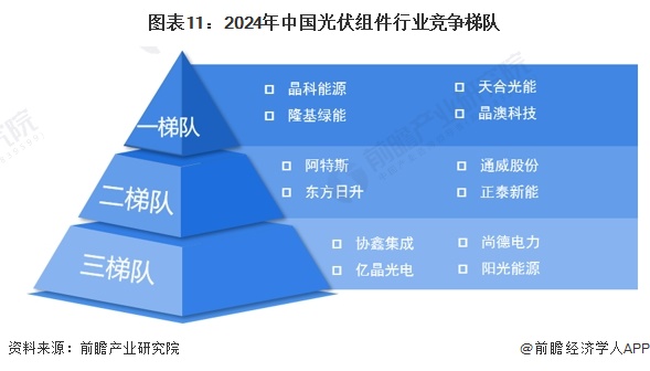预见2024：2024年中国光伏组件行业市场现状、竞争格局及发展趋势分析 未来四大发展趋势(图11)