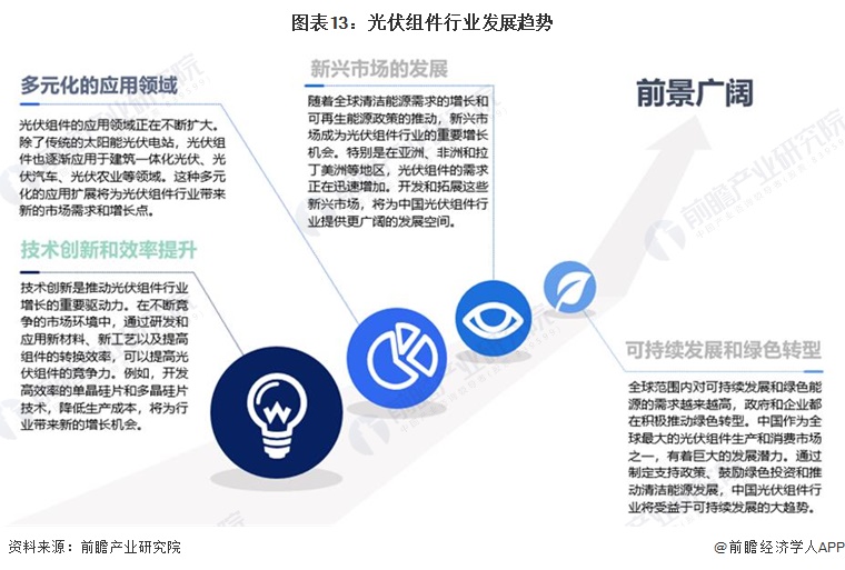 预见2024：2024年中国光伏组件行业市场现状、竞争格局及发展趋势分析 未来四大发展趋势(图13)