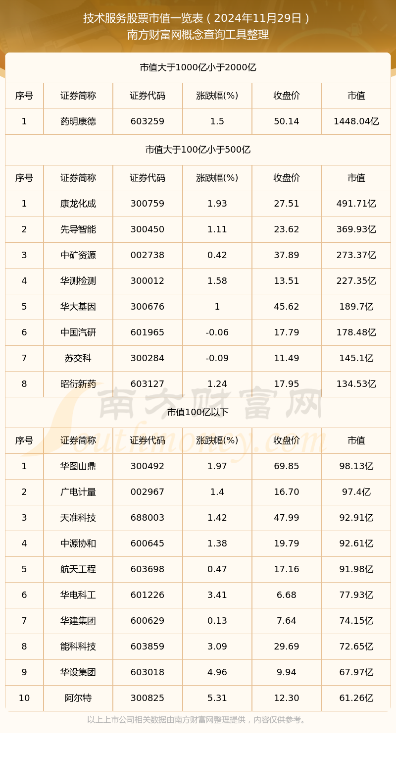 九游官网入口：技术服务股票市值一览表（2024年11月29日） title=