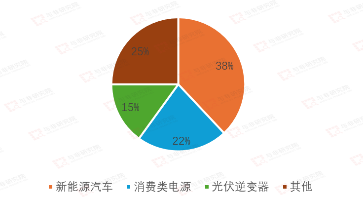 九游体育：功率半导体各品类及下游应用市场空间分析(图10)
