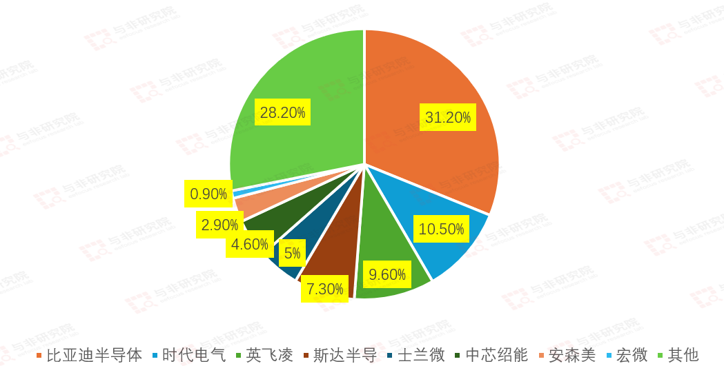 九游体育：功率半导体各品类及下游应用市场空间分析(图12)