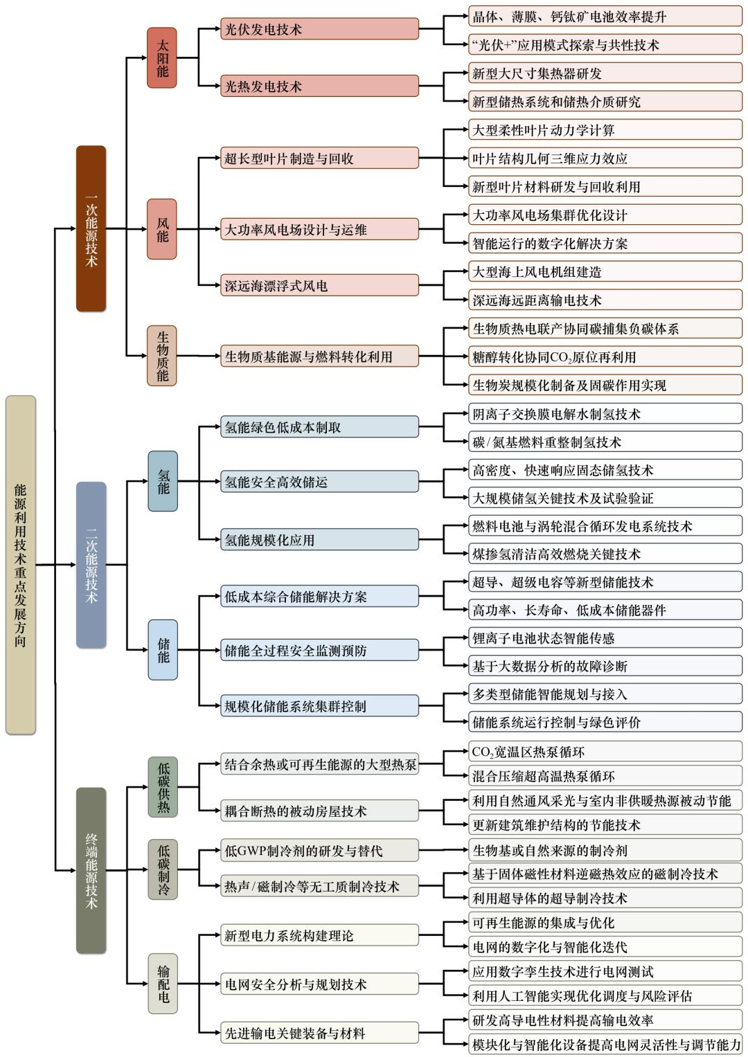 九游官网入口：低碳能源系统中能源利用技术现状及展望丨中国工程科学 title=