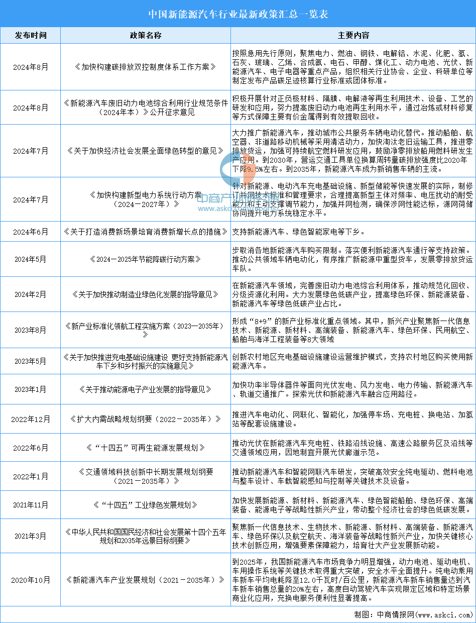 2024年中国新能源汽车行业最新政策汇总一览（表） title=