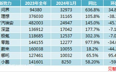 零跑汽车：2024年下半年新能源汽车行业的“超级黑马” title=