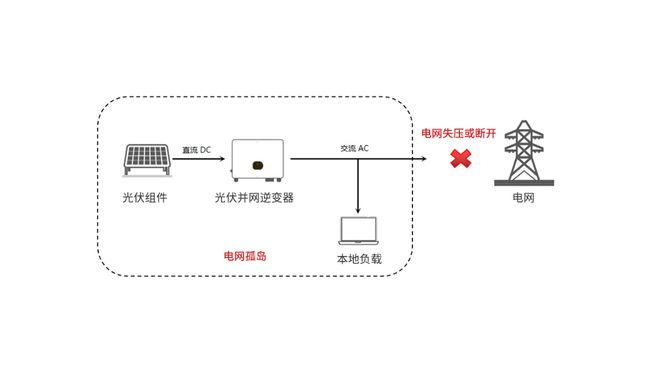九游app：浅析防孤岛保护装置及在光伏并网柜中的重要性(图2)