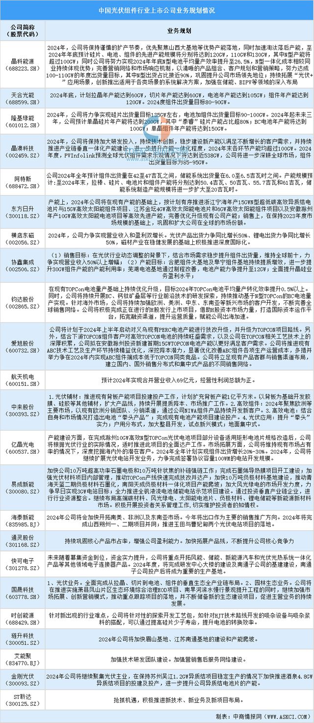 九游app：2024中国光伏组件上市公司全方位对比分析(图3)