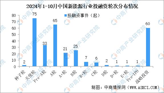 2024年1-10月中国新能源行业投融资情况分析(图4)