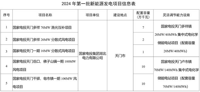 湖北公布2024年第一批新能源发电项目名单!国家电投独揽!(图2) 湖北公布2024年第一批新能源发电项目名单!国家电投独揽!(图2)