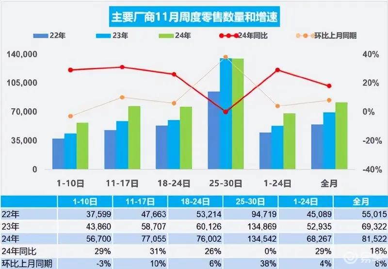 乘联会：11月乘用车销量2446万辆新能源大涨52% title=