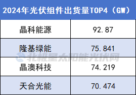 晶科、隆基、晶澳、天合组件四寡头集体“破界” title=