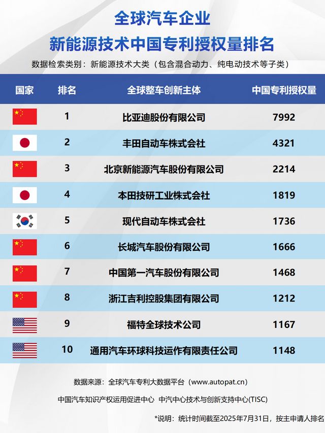 中国新能源专利领跑全球比亚迪三冠加冕彰显技术硬实力 title=