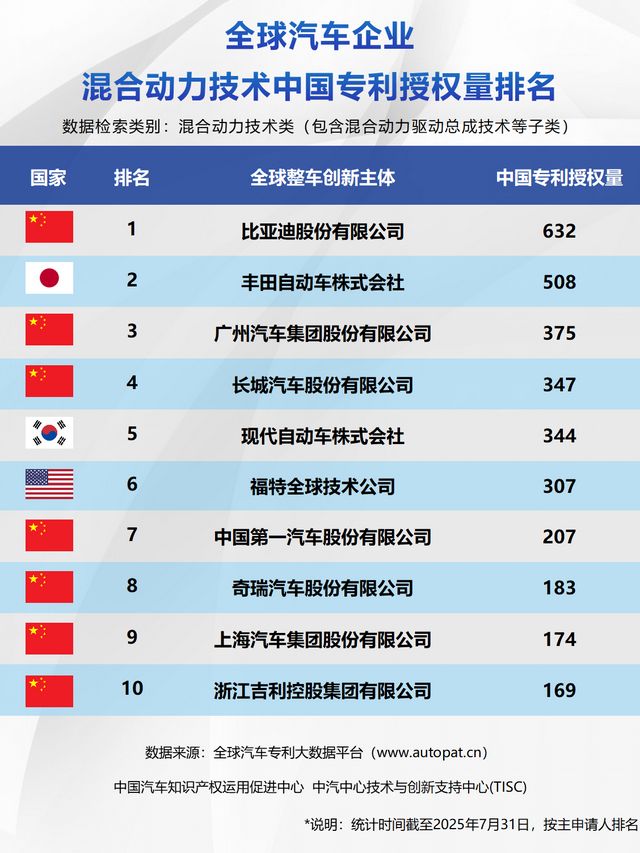 中国新能源专利领跑全球比亚迪三冠加冕彰显技术硬实力(图2)