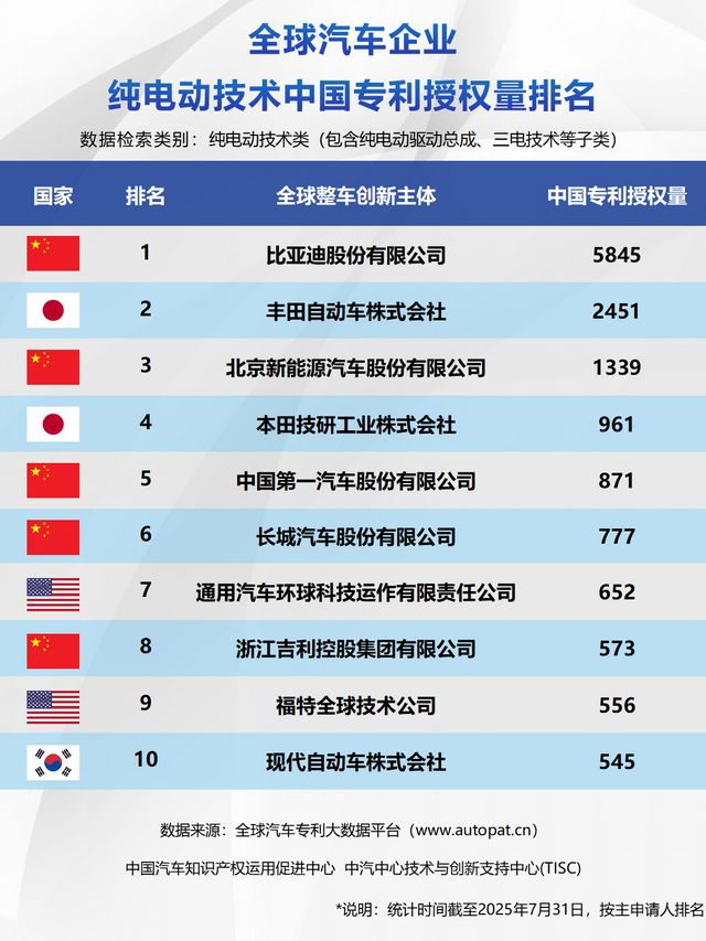中国新能源专利领跑全球比亚迪三冠加冕彰显技术硬实力(图3)