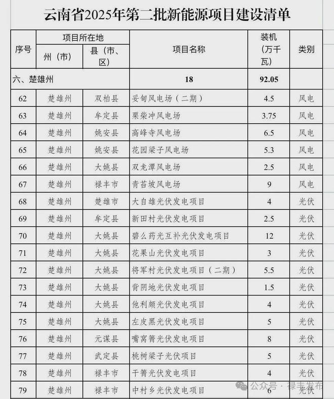 禄丰市3个项目入选！(图2)