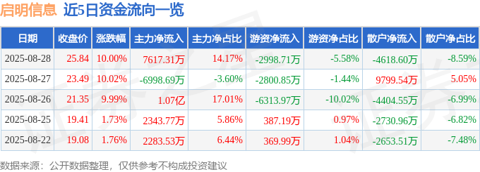 8月28日启明信息（002232）涨停分析：半年报预期、智能驾驶、新能源项目驱动 title=