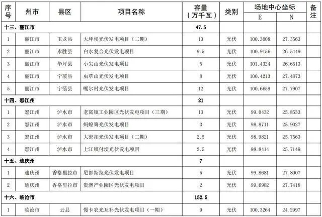 九游体育：云南再推206个新能源项目 总装机超1400万千瓦 title=