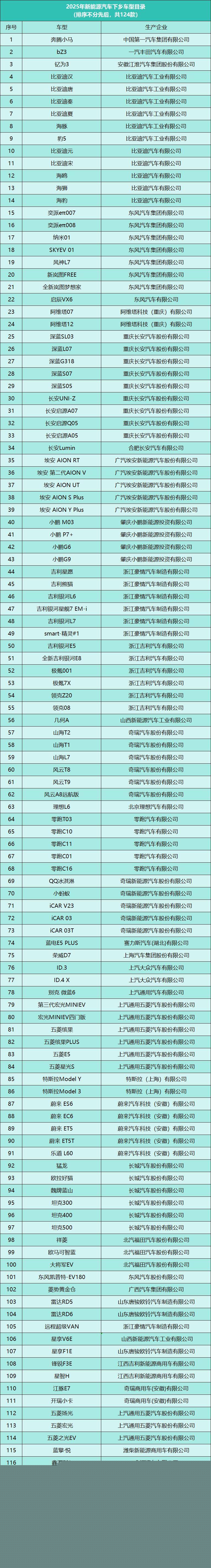 九游体育：五部门组织开展2025年新能源汽车下乡活动 124款车型入选 title=