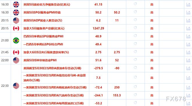 九游体育：6月4日财经早餐：美元走强打压金价触及四周高点后回落地缘紧张提振油价攀升至两周高点(图2)